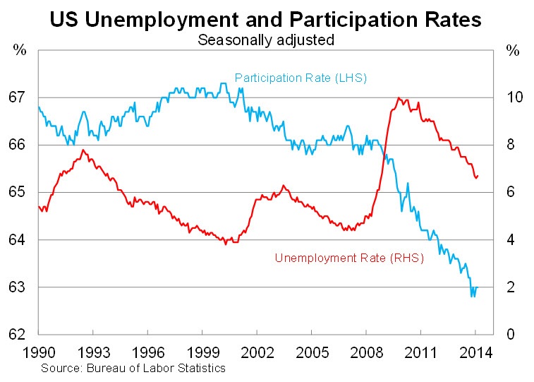 Graph for The Fed's labour booster shot
